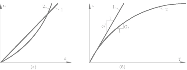 Линейная и нелинейная модель грунтовой среды